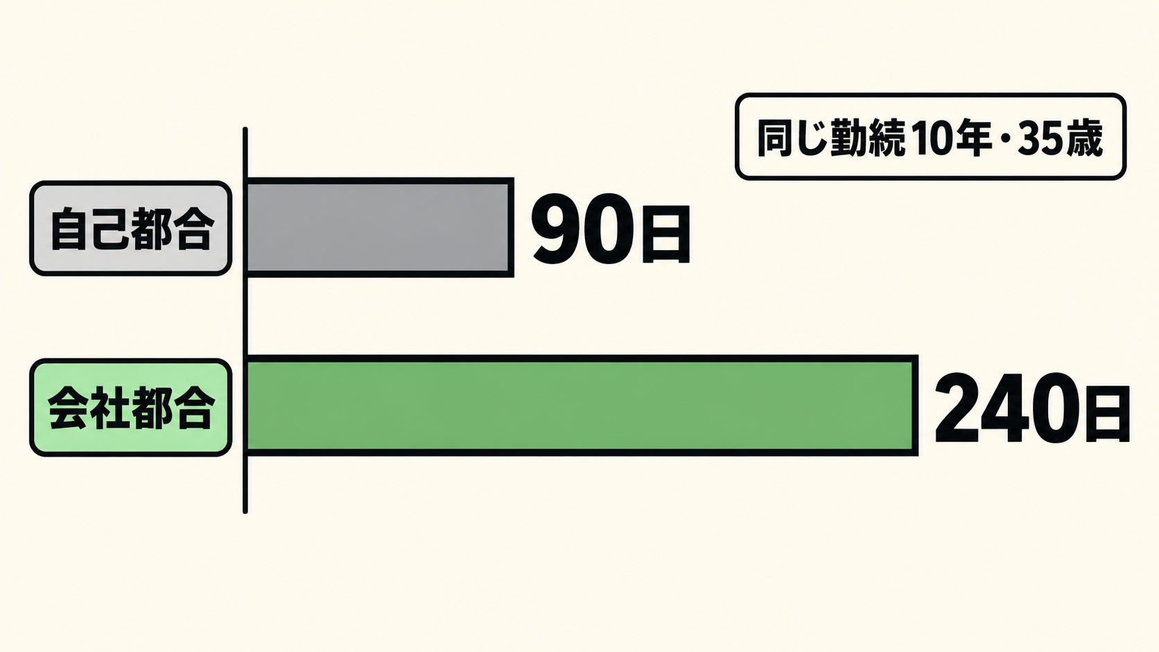 自己都合と会社都合で所定給付日数が違う