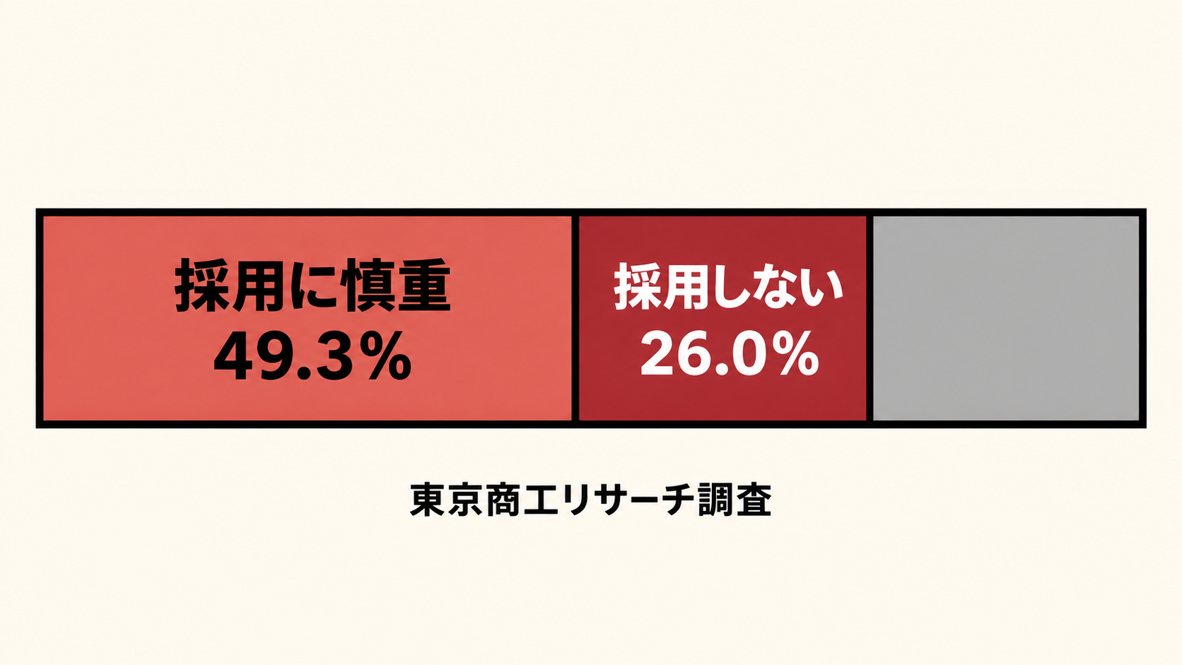 企業の75.3%が退職代行の利用歴に慎重