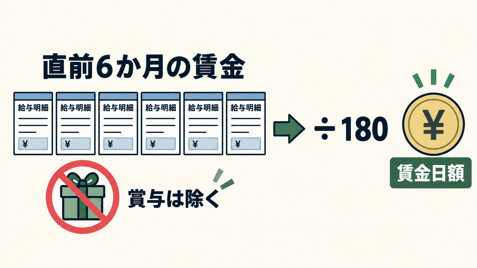 基本手当日額の計算の元になる賃金