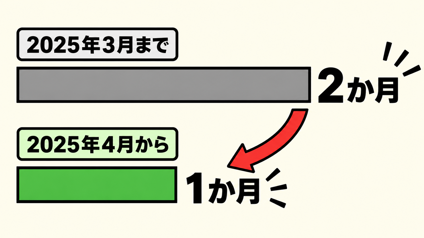 2025年4月から給付制限は原則1か月に短縮