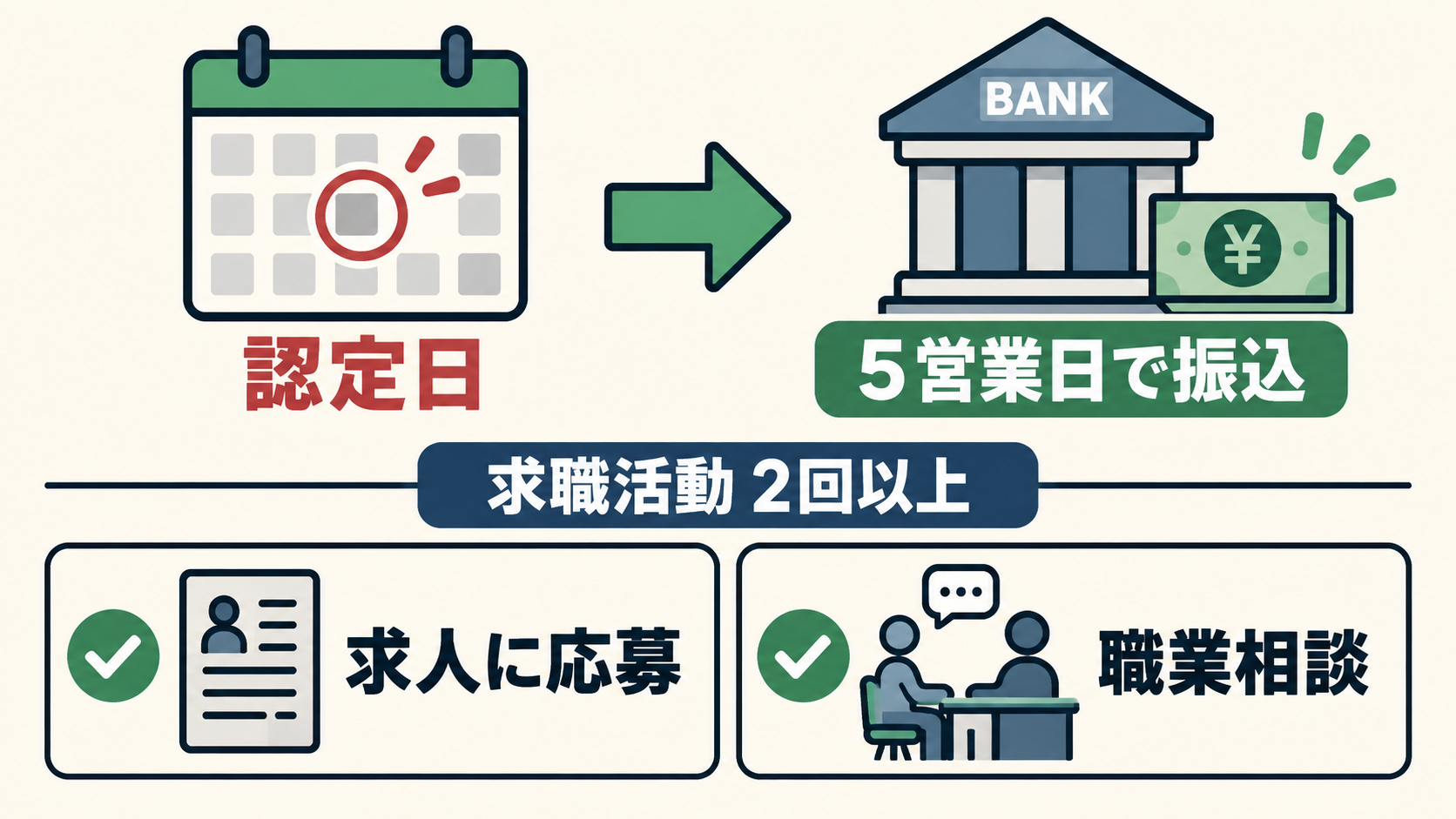 認定日と求職活動実績の回数