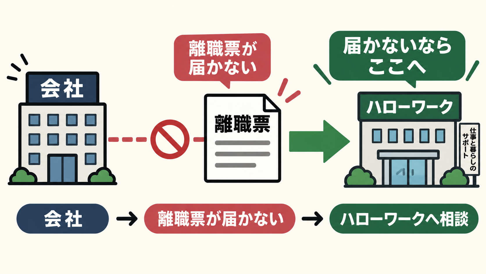 離職票が届かないときはハローワークに相談する