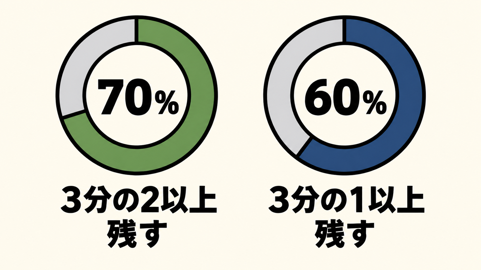 再就職手当の支給率は70%と60%