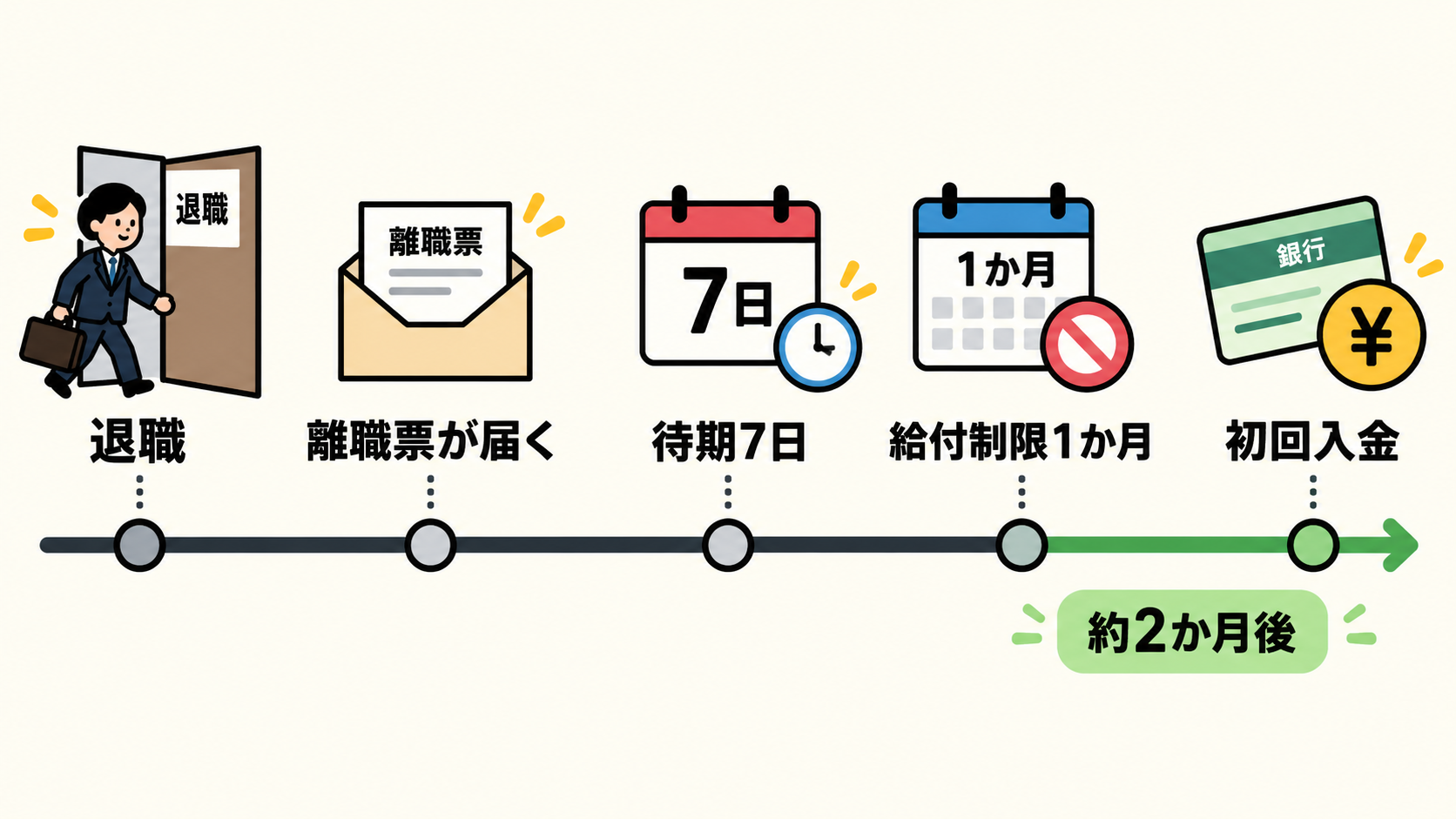 失業保険の受給条件に辞め方は関係ない