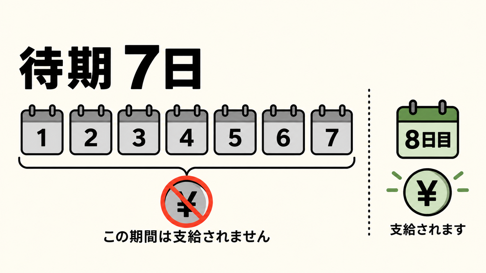 待期の7日間は誰でも支給されない