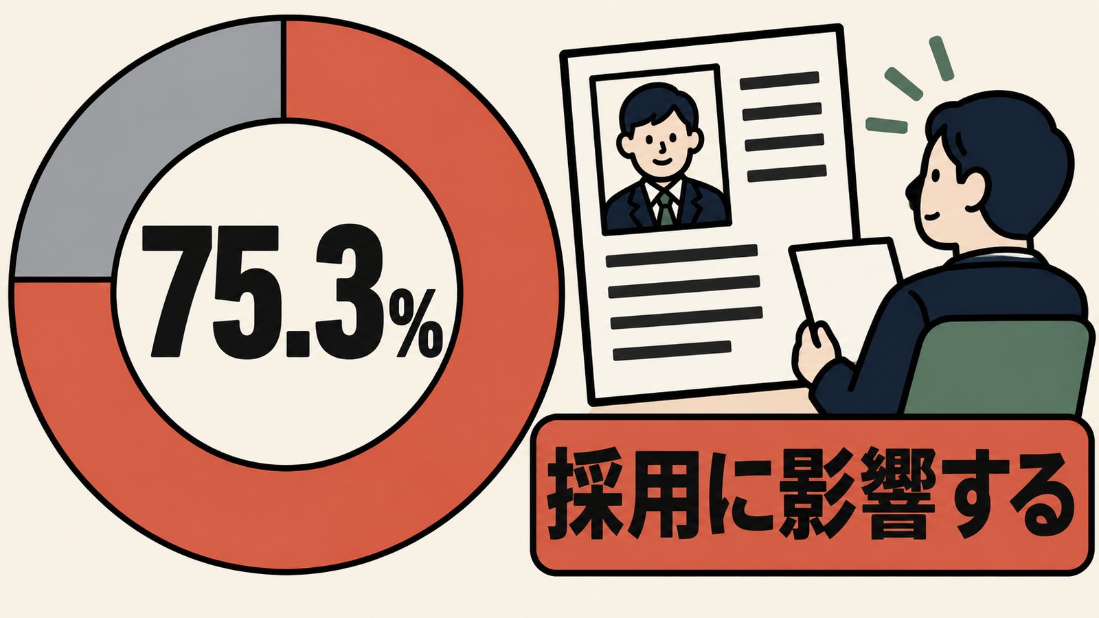 企業の75.3%は採用に影響すると回答
