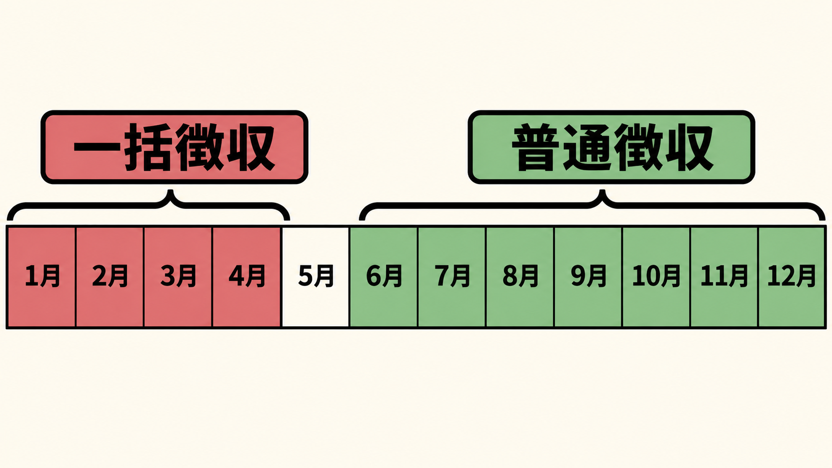 退職した月で住民税の徴収方法が変わる
